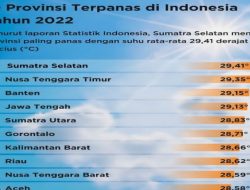 NTT Masuk 10 Provinsi Terpanas di Indonesia